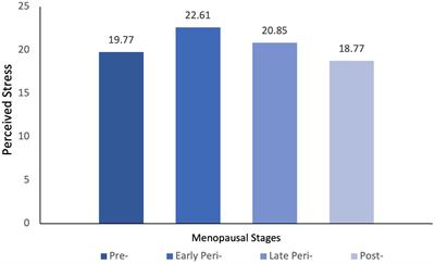 Stress, depression, and anxiety: psychological complaints across menopausal stages